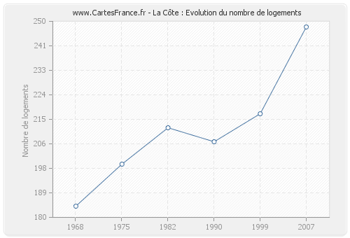 La Côte : Evolution du nombre de logements